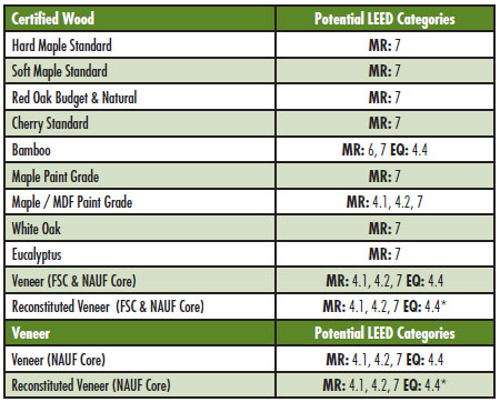 Decore-ative Specialties Material Offering